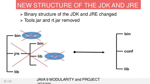 Java 9 Struktura w JDK 8 i JDK 9