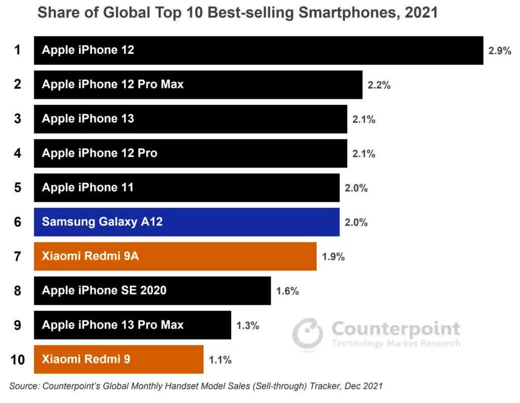 najlepiej sprzedające się smartfony 2021