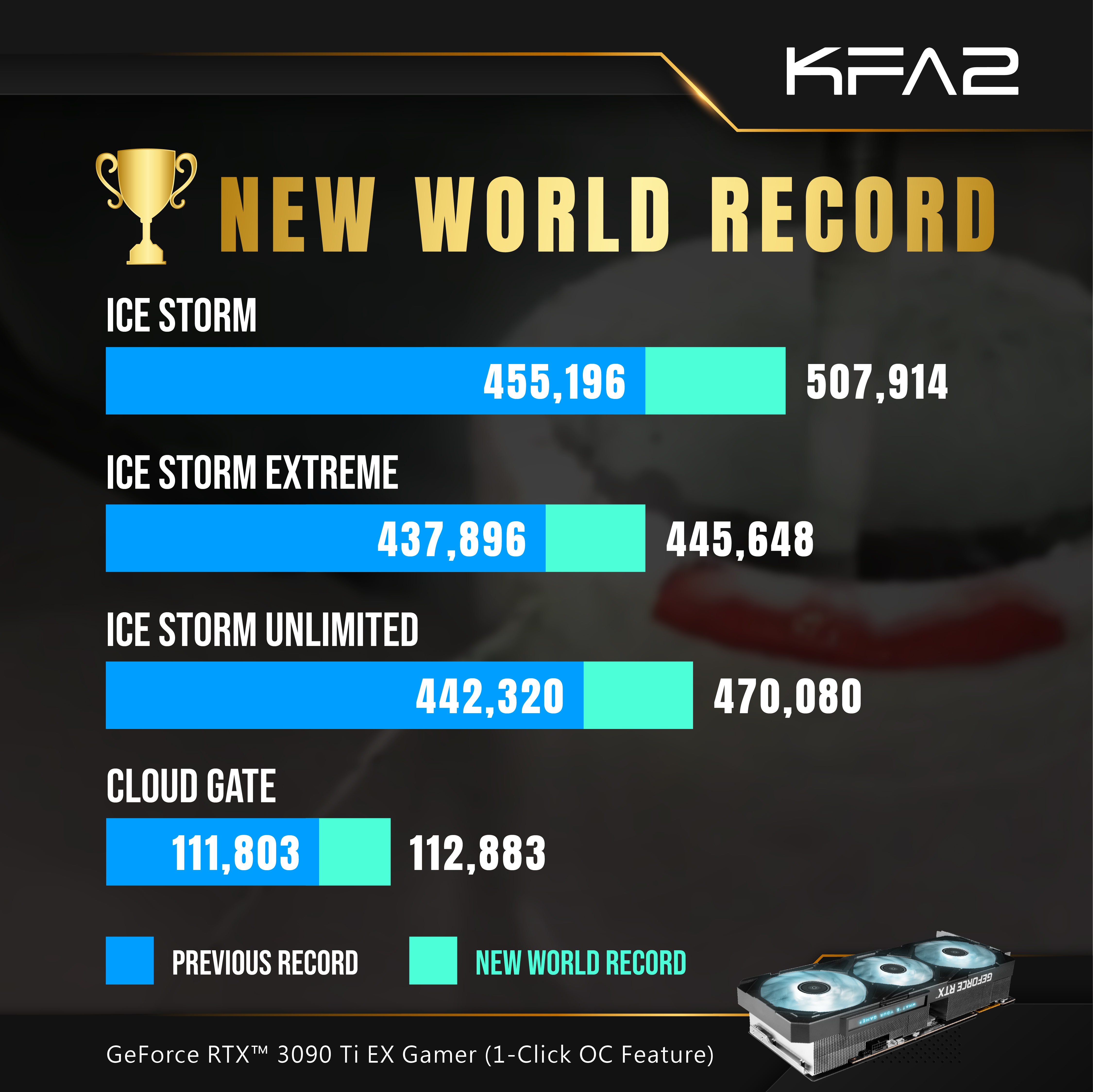 kfa2 geforce rtx 3090 ti ex gamer rekordy