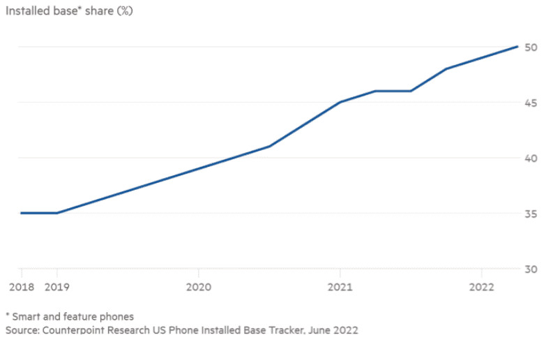 iphone udzial w rynku